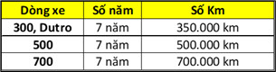 Điều kiện, thời hạn và số km bảo hành (tùy theo điều kiện nào đến trước)